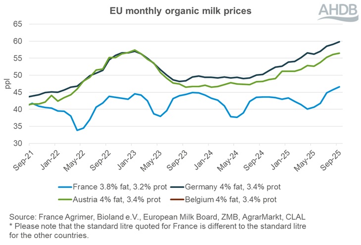 Graph showing EU organic milk prices September 2025.